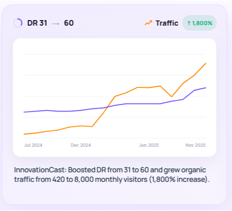 Line chart showing InnovationCast organic traffic growing from 420 to 8,000 monthly visits between July 2024 and November 2025, with domain rating rising from 31 to 60.