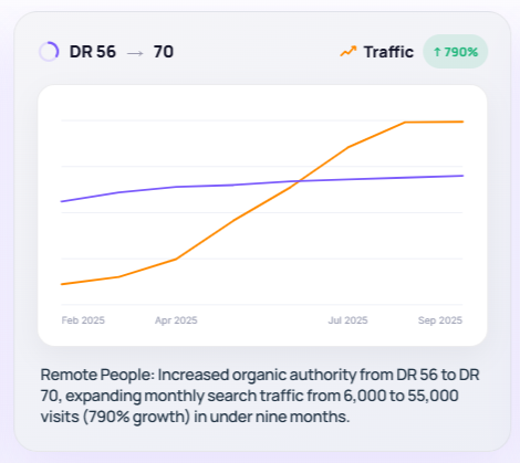 Line chart showing Remote People organic traffic growing from 6,000 to 55,000 monthly visits during 2025, with domain rating rising from 56 to 70.