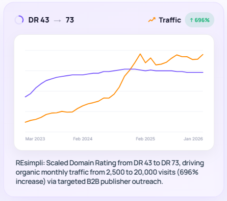 Line chart showing REsimpli organic traffic growing from 2,500 to 20,000 monthly visits between March 2023 and January 2026, with domain rating rising from 43 to 73.